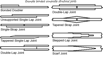 Adhesive-Bonded-Joints