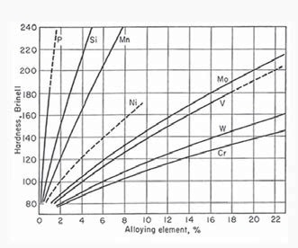 Influence of Alloying Elements