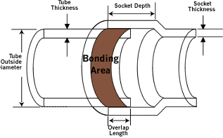 Brazing Overlap