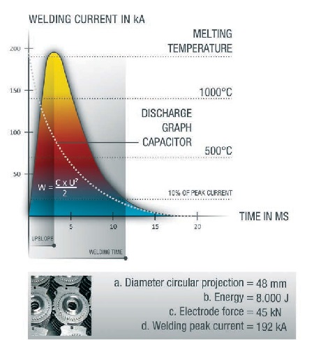 Capacitor Discharge Welding