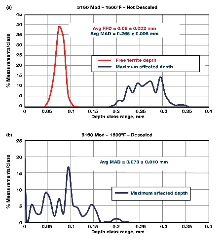 Decarb. Measurements