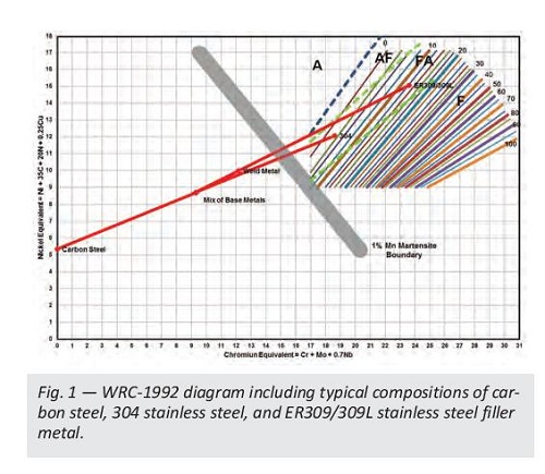 WRC-1992 Diagram