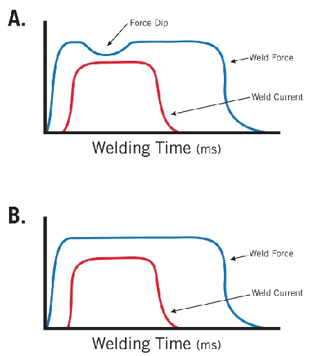 Force vs. Time