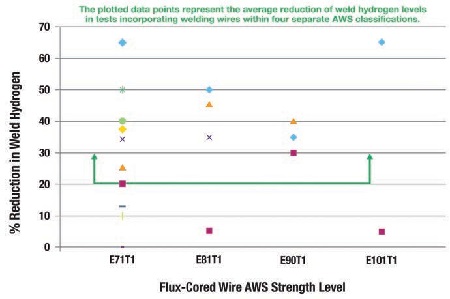 Reduction of Weld Gas Hydrogen