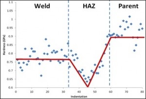Hardness_Survey