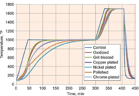 Heating Rates