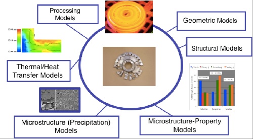 Process Optimization