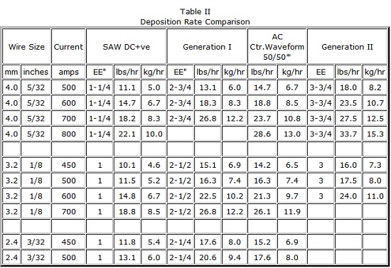 Submerged Arc Welding Parameters Chart