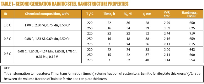  BAINITIC STEEL NANOSTRUCTURE PROPERTIES