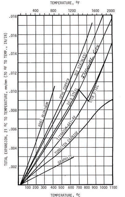 Thermal Expansion Curves