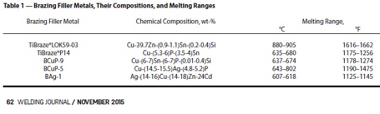 Brazing filler metals comparison