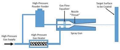 Cold Spray Schematics