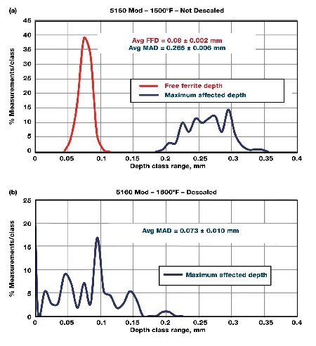 Decarb. Measurements