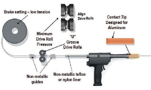 Feeder for aluminum GMAW