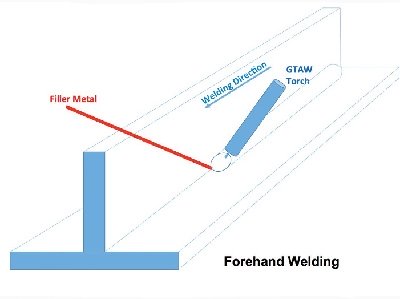 Forehand Welding Direction