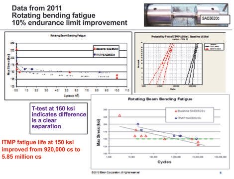 ITMP bending fatigue improvement