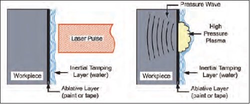 Laser Shot Peening