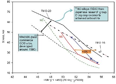 Oxide Dispersion Strengthened