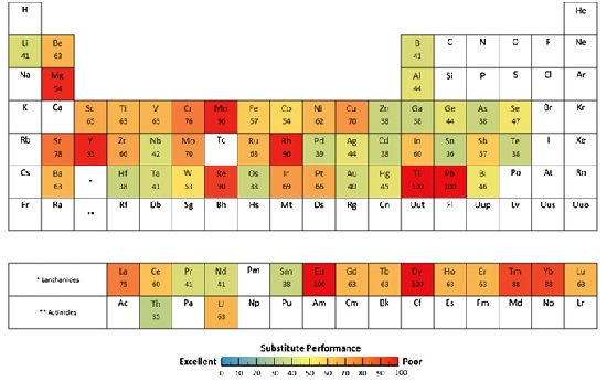 Periodic Table of Substitute Performance