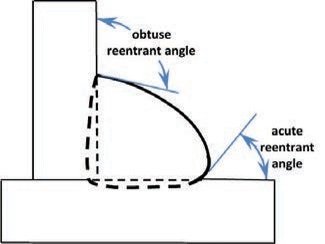 Reentrant Angles