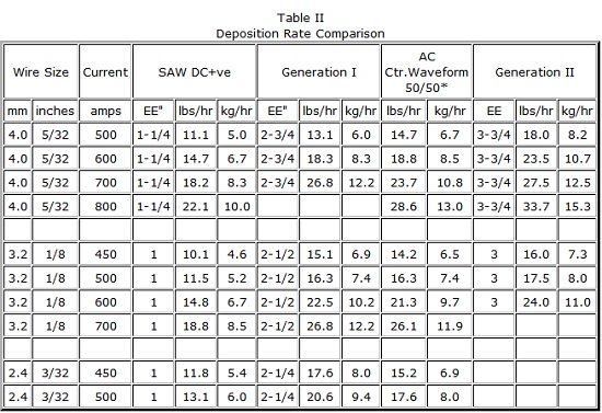 TableII