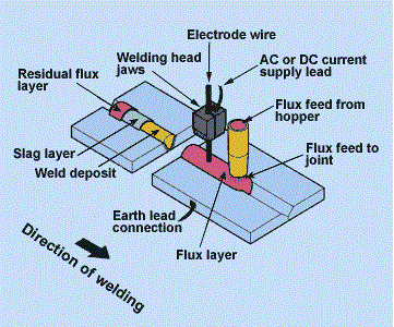 Submerged Arc Welding