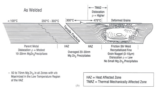 Section of FS Welded panel