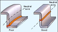 Distortion Prevention