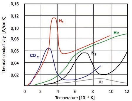 Thermal Conductivity