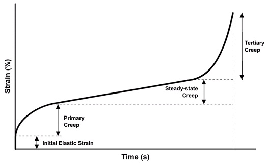 Creep Test Diagram