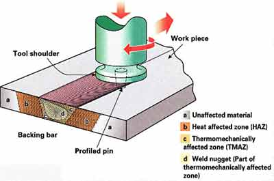 Friction Stir Welding