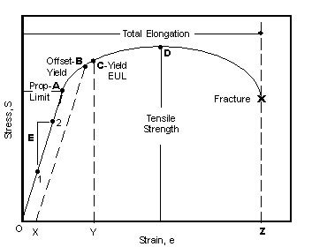 Stress-Strain Diagram